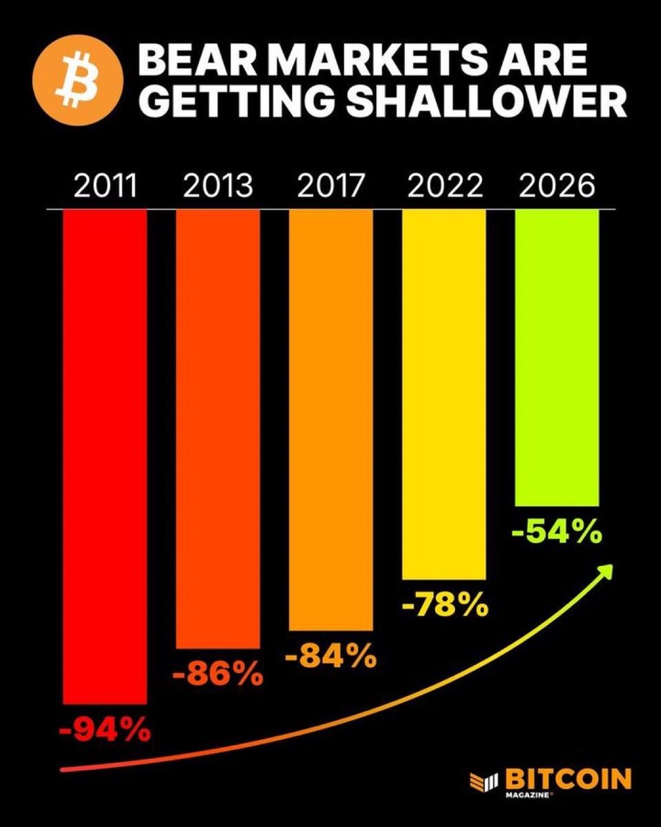 cryptogems555's tweet photo. Bear markets evolving over time…

😎😎 https://t.co/9pK4XbXse5