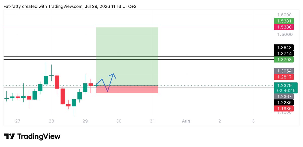 Learnernoearner's tweet photo. Goodmorning❤️

my watch list for today as it’s FOMC then market might keep being dry until then so I looked for coins for volume 

$KAITO looking interesting here and will long if we can hold above 1.225 https://t.co/d43X6MmhHB
