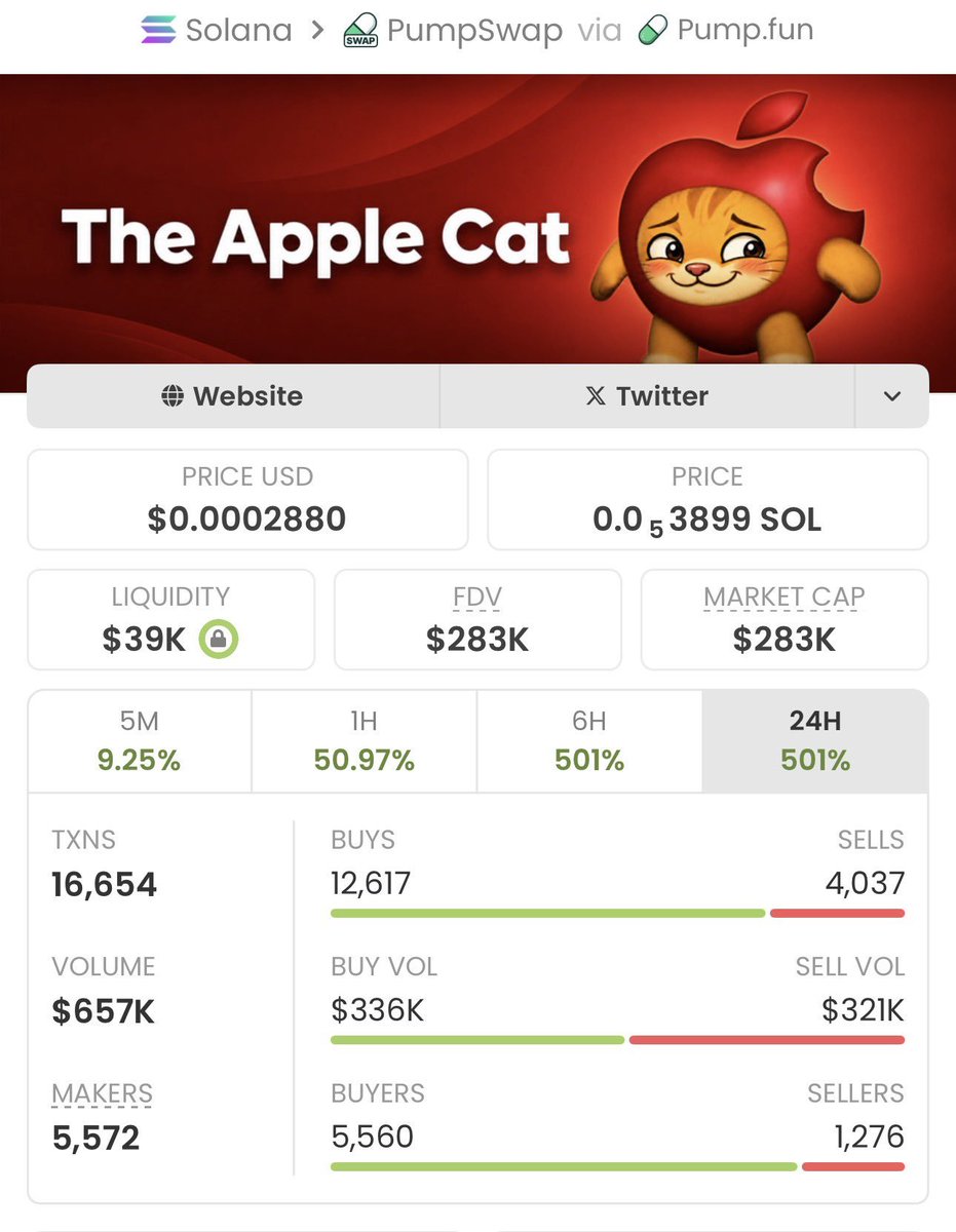 luizastm's tweet photo. $APLCAT just ripped 64x 🚀
📈 From $4.4K → $283k MCAP 🔥

I drop my highest-conviction Solana memecoin plays early in my private alpha TG — before they go parabolic.

DM now to lock in the next run.
CA:
AE8Wq7D5cCqdkhP3mvahBggVPLYAP8awSvKWJhD2pump
#memecoin #solana #bbvipks4 https://t.co/dlx7weWy3W
