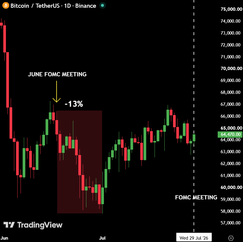 MaxCrypto's tweet photo. Last time the FOMC meeting happened, $BTC dumped 13% in 2 weeks.

Today, the FOMC decision will happen at 2PM ET.

What will Bitcoin do next? https://t.co/LAHYPdfeXh