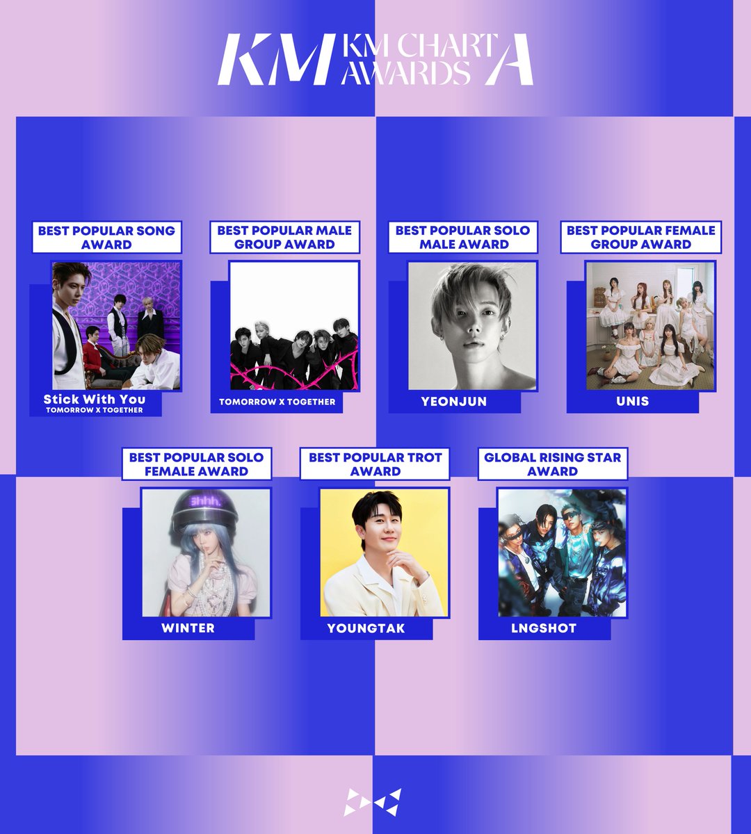 2023KMC's tweet photo. [NOTICE] KMA 2026 전체 부문 최종 수상자 안내

'KMA 2026'을 빛낸 영광의 주인공, 전체 부문 최종 수상자를 발표합니다.
수상하신 모든 아티스트분들과 뜨거운 응원을 보내주신 팬 여러분께 진심으로 감사드립니다.

[WINNER LIST]

■ 대상
ARTIST OF THE YEAR : 투모로우바이투게더
RECORD OF THE YEAR : 코르티스 - GREENGREEN
ALBUM OF THE YEAR : 방탄소년단 - ARIRANG
SONG OF THE YEAR : 화사 - Good Goodbye

■ 본상

ULTIMATE 12 :
#방탄소년단  | #화사  | #투모로우바이투게더  | #피원하모니  | #제로베이스원  | #라이즈 | #NCT위시  |  #킥플립 | #하츠투하츠 | #올데이프로젝트 | #코르티스 | #알파드라이브원 

BEST MALE GROUP : #피원하모니
BEST FEMALE GROUP : #하츠투하츠
NEW ARTIST : #알파드라이브원 | #롱샷  
KM FAVORITE ICON : #82메이저 | #유니스 
KM BAND ICON : #하이파이유니콘
KM SPOTLIGHT : #모디세이
KM NEXT POTENTIAL : #뉴비트 | #비비업

■ FAN'S CHOICE

BEST POPULAR SONG AWARD : 하루에 하루만 더 (Stick With You) - 투모로우바이투게더
BEST POPULAR SOLO MALE AWARD : #연준
BEST POPULAR SOLO FEMALE AWARD : #윈터
BEST POPULAR MALE GROUP AWARD : 투모로우바이투게더
BEST POPULAR FEMALE GROUP AWARD : 유니스
BEST POPULAR TROT AWARD : #영탁
GLOBAL RISING STAR AWARD : #롱샷

#KMCHART #KMA2026 #KM차트 #KM차트어워즈
