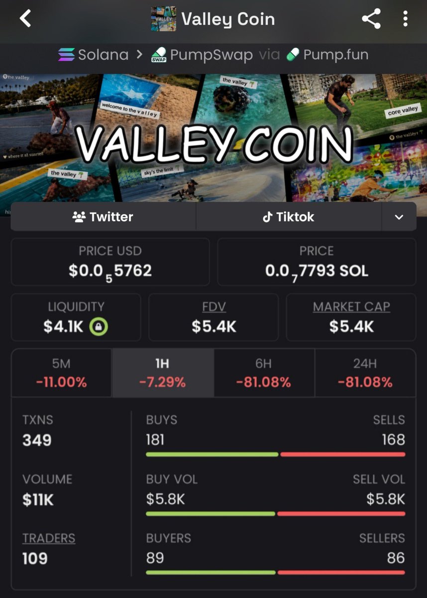 luizastm's tweet photo. $Valley Another massive send 🚀

$5.4K MC ➜ $81K MC
That’s what happens when you get in early.

Private TG ate once again 

Follow &amp; 📩 DM me to get into the TG + Discord before the next gem explodes.
CA:
BFnsoMLQBYprJBN4DzpHsn2fRpAKaPqLp9nzZZnkpump
#memecoin #solana #bbvipks4 https://t.co/aBi4kS1XP5