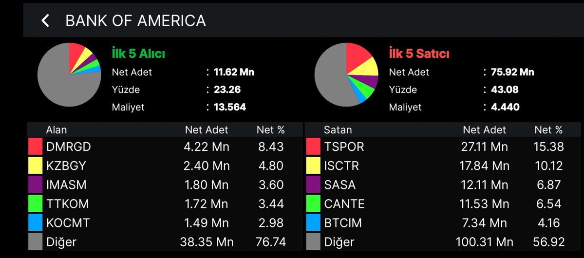 sezginyilmz's tweet photo. BANK OF AMERICA En Çok Alım ve Satım Yaptığı Hisseler 📊🏢
🟢 İlk 5 Alıcı
#DMRGD
#KZBGY
#IMASM
#TTKOM
#KOCMT
🔴 İlk 5 Satıcı
#TSPOR
#ISCTR
#SASA
#CANTE
#BTCIM
Analizleri görebilmek için bildirimleri açmayı, beğeni yapmayı, yer işaretlerine eklemeyi ve takip etmeyi unutmayın! 🔔✨
#BIST100 #Borsa #AracıKurum #Borsaİstanbul #HisseAnaliz #Finans #BorsaGündem #Viop #Pusula #Bofa #Tera #Ykbnk