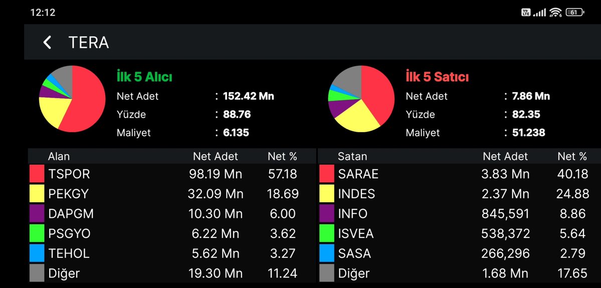 sezginyilmz's tweet photo. TERA YATIRIM En Çok Alım ve Satım Yaptığı Hisseler 📊🏢
🟢 İlk 5 Alıcı
#TSPOR
#PEKGY
#DAPGM
#PSGYO
#TEHOL
🔴 İlk 5 Satıcı
#SARAE
#INDES
#INFO
#ISVEA
#SASA
Analizleri görebilmek için bildirimleri açmayı, beğeni yapmayı, yer işaretlerine eklemeyi ve takip etmeyi unutmayın! 🔔✨
#BIST100 #Borsa #AracıKurum #Borsaİstanbul #HisseAnaliz #Finans #BorsaGündem #Viop #Pusula #Bofa #Tera #Ykbnk