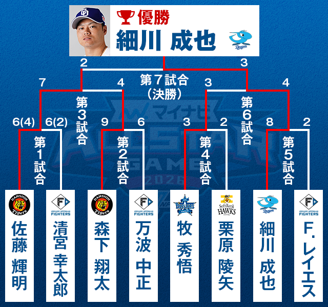 npb's tweet photo. 「#マイナビオールスターゲーム2026 新型日産キックス ホームランダービー」は、決勝で細川成也選手（D）が佐藤輝明選手（T）を3本対2本で下し、優勝を飾りました。
https://t.co/ixpGntJMZu https://t.co/vpWYBZiI3E
