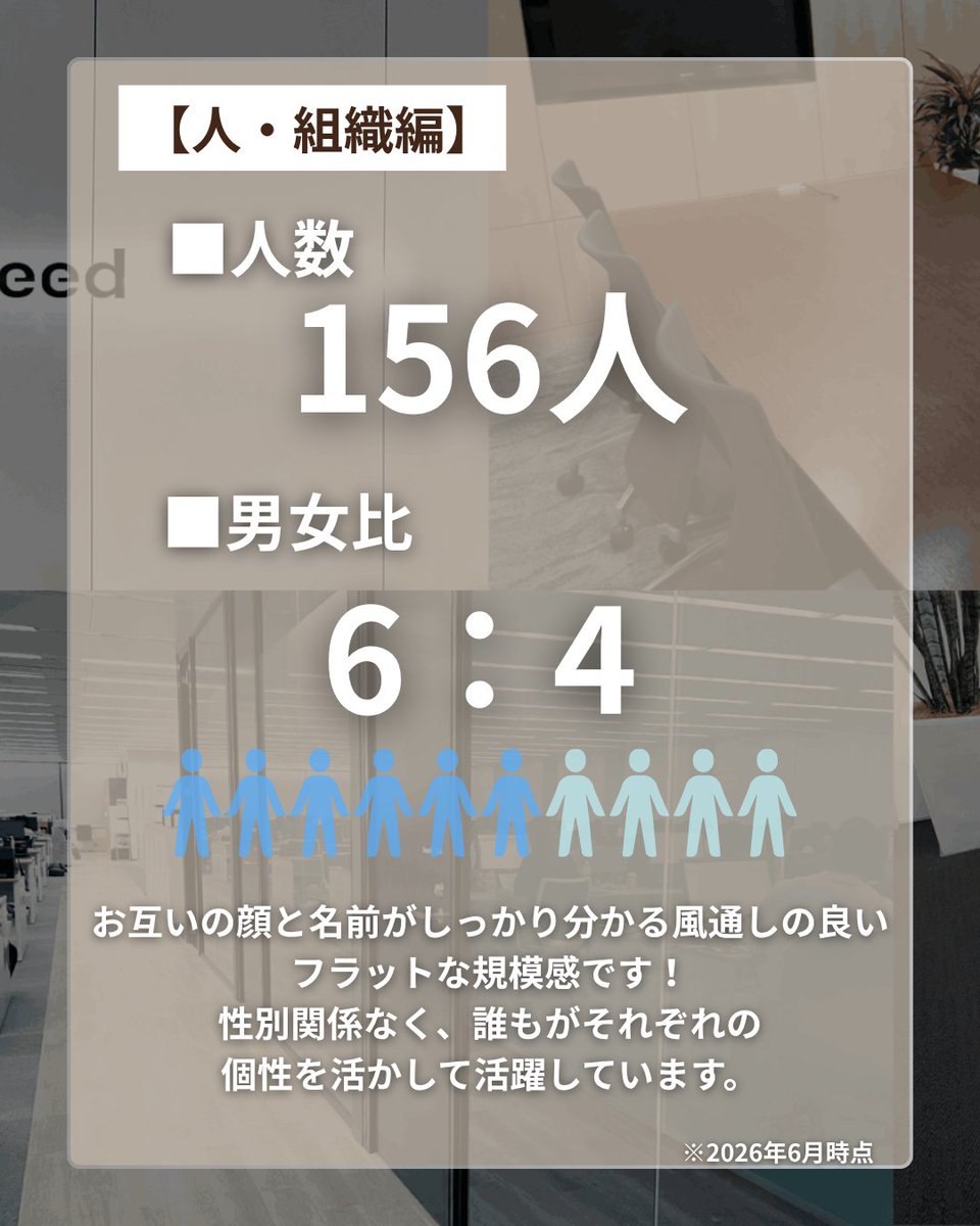 Fullspeed_saiyo's tweet photo. 【数字で見るフルスピード📊】
 働く環境を数字でまとめました！
👥 人数：156人 
⚖️ 男女比：6：4 
📈 昇格時期：新卒4年〜/中途1年〜

気になる【平均年齢】や【平均勤続年数】は？🤔
Xに載せきれなかった全データはインスタで公開中！
ぜひチェック👇 
https://t.co/qMOEIuWYtu https://t.co/OaFCCPMZur