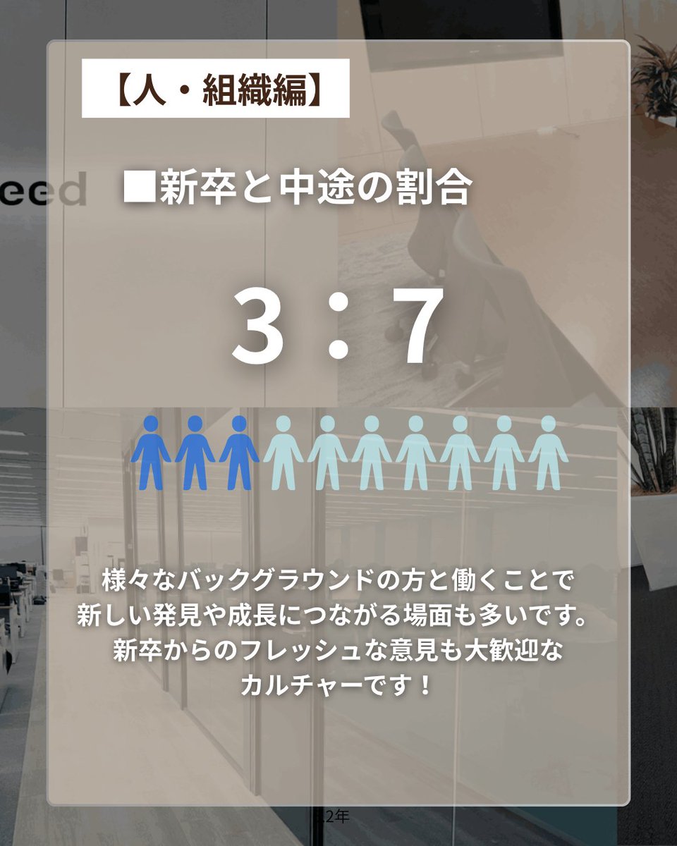 Fullspeed_saiyo's tweet photo. 【数字で見るフルスピード📊】
 働く環境を数字でまとめました！
👥 人数：156人 
⚖️ 男女比：6：4 
📈 昇格時期：新卒4年〜/中途1年〜

気になる【平均年齢】や【平均勤続年数】は？🤔
Xに載せきれなかった全データはインスタで公開中！
ぜひチェック👇 
https://t.co/qMOEIuWYtu https://t.co/OaFCCPMZur