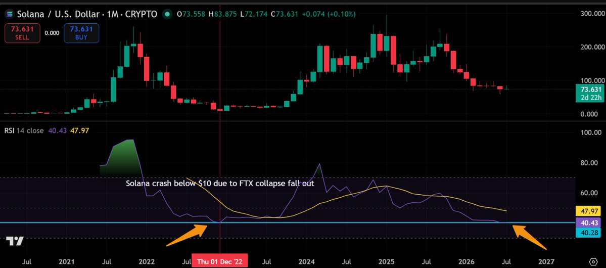 LarkDavis's tweet photo. Is the Solana bottom in?

No crystal ball here, but the monthly RSI just hit the same level as the FTX collapse, when SOL traded under $10.

History doesn't repeat, but it rhymes.

You do you, I'll do me... but SOL is one of the alts I'm stacking right now. https://t.co/1j4pAOUt2U