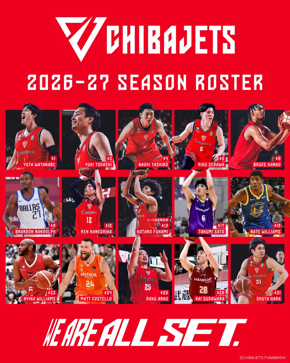 CHIBAJETS's tweet photo. 【お知らせ】このたび #千葉ジェッツ では、B.LEAGUE2026-27シーズンのロスターが決定いたしましたので、改めて2026-27シーズンを戦い抜くメンバーをご紹介いたします。

詳細は▼
https://t.co/uN56GH2RuL https://t.co/kx8aooaszT