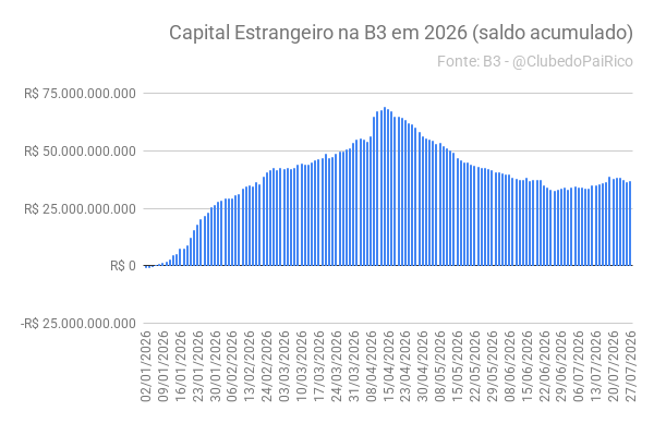 clubedopairico's tweet photo. 💰 Ufa ... Pode respirar de novo ! (nem que seja de alívio)

Capital Externo na Bolsa:

Dia 27 de julho de 2026:
Entrada de R$454,769 milhões

Acumulado do mês de julho de 2026 (até o dia 27):
+ R$2,856 bilhões

No ano de 2026, o saldo está positivo em R$36,704 bilhões.

https://t.co/WcK4R8quiA via @clubedopairico