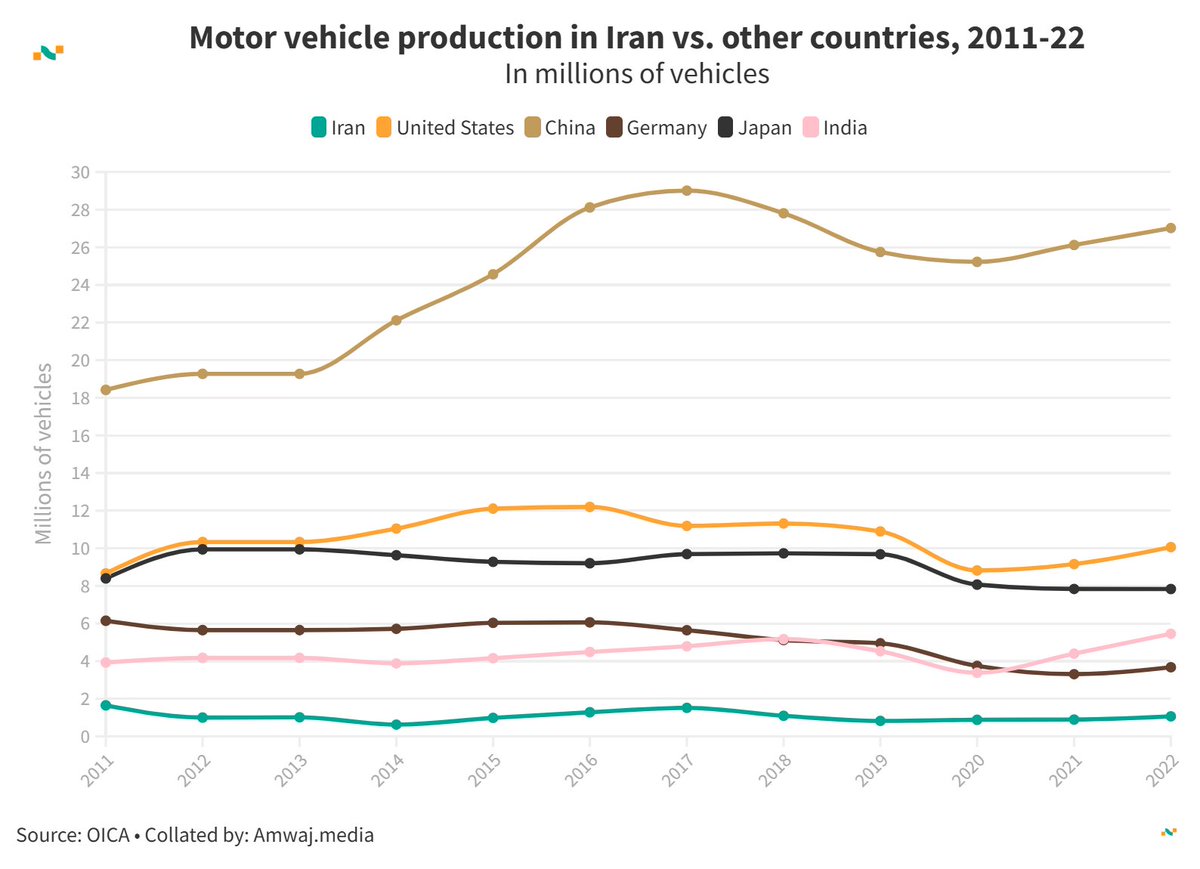 amwajdata's tweet photo. #DailyData from @amwajdata | Global motor vehicle production trends (2011 vs 2022) 🚗🚘🚖🚕
🇨🇳 China: 18.42M ➡️ 27.02M
🇺🇸 USA: 8.66M ➡️ 10.06M
🇯🇵 Japan: 8.40M ➡️ 7.84M
🇩🇪 Germany: 6.15M ➡️ 3.68M
🇮🇳 India: 3.93M ➡️ 5.46M
🇮🇷 Iran: 1.65M ➡️ 1.06M
Learn more👉https://t.co/KOzWmoP15W #VehicleProduction #GlobalEconomy