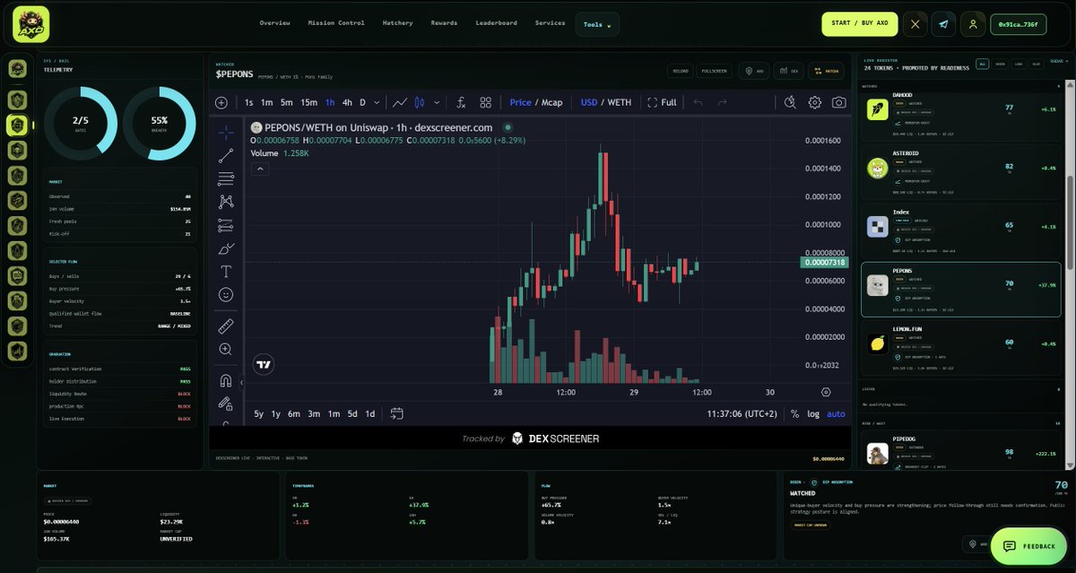 AXO_rh's tweet photo. 🎯 Tooltip 1 — AXO SNIPER

AXO Sniper continuously scans Robinhood Chain for fresh opportunities across three selectable feeds:

🔥 Degen    📈 Long     💎 Blue Chip

It tracks:
⚡ Momentum
💧 Liquidity
📊 Volume
👥 Holder growth
🟢 Buyer flow
💬 Narrative
📐 Technical structure

AXO then applies strategies such as:

🎯 Dip Scalp   🚀 Breakout Flip  ♻️ Revival Base
🧠 And more

The strongest setups are shown directly inside the Sniper interface.

AXO analyses the tape every day and keeps refining its TA and strategy logic for sharper signals and better results. It is training on the data and mock trading until its dailed in, then we swap to hard cold cash!

check the sniper out here and let us know what you are think and how we can improve it ! 

https://t.co/5Q9WRNj3hO