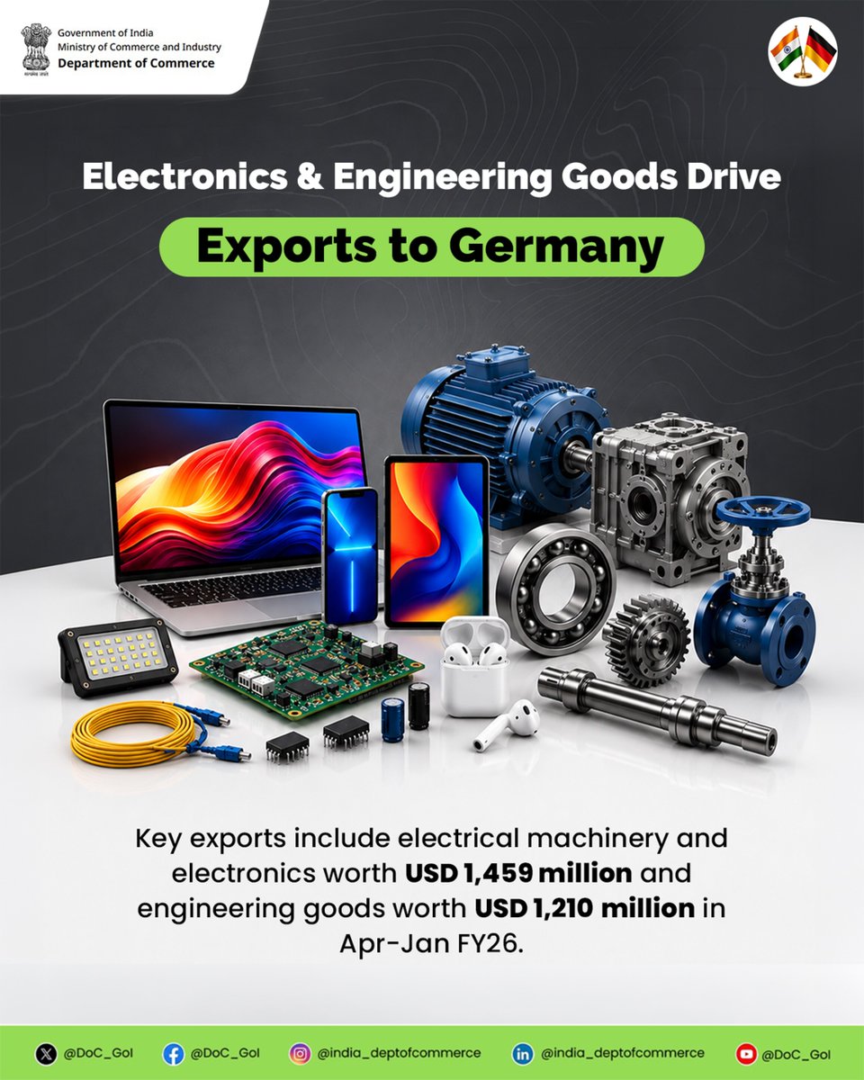 DoC_GoI's tweet photo. Electrical machinery and electronics emerged as the largest export segment, including smartphones worth USD 394 million and electrical components such as parts of rotating electric plants worth USD 314 million. 

Engineering goods also remained a major contributor, supported by exports of gear systems, engine parts, pumps, and industrial machinery components.

#IndiaGermanyTrade #Exports #Electronics #EngineeringGoods #DoC_GoI  @PIB_India @RajeshAgrawal94