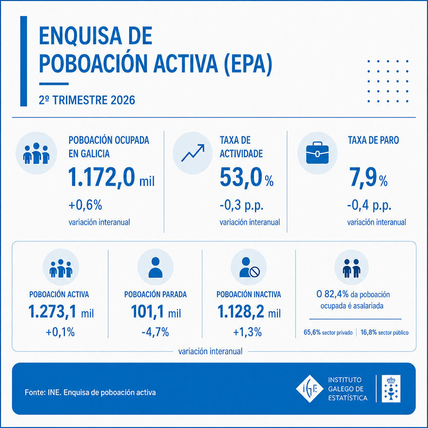 IGE_Estatistica's tweet photo. Enquisa de poboación activa (#EPA)
O número de persoas paradas en #Galicia situouse en 101.100, un descenso interanual do 4,7%.
https://t.co/UW9tA7phf4 https://t.co/niXrAS1pWJ