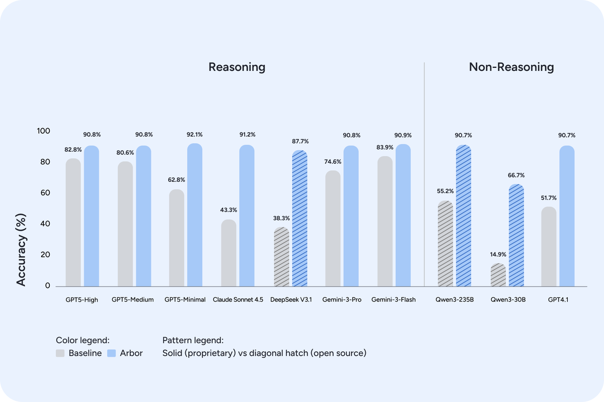SwordHQ's tweet photo. What happens when you ask an LLM to follow a complex clinical protocol while keeping the conversation natural?

We tested 10 models on real triage conversations. Accuracy ranged from 15% to 83%.

Stronger models helped, but none reliably solved the underlying problem. https://t.co/U4sszwAGjf