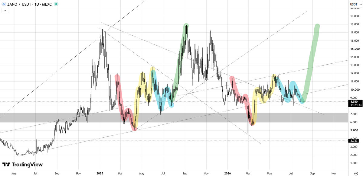 MisterTrencher's tweet photo. I might be seeing something on the $ZANO chart…

Maybe it’s just me, but it definitely looks like something is brewing. 👀 https://t.co/pYGLzq6zli