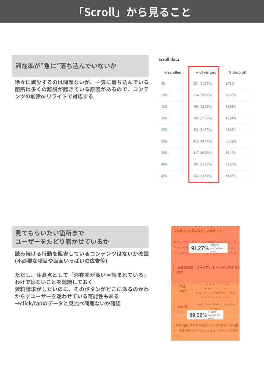 leosophia_biz's tweet photo. CRO効率爆上げ。

【AIが記事内のユーザー行動を一瞬で分析】

「Microsoft Clarity」というツールですが、AI対応でヒートマップの解析結果を瞬時にまとめてくれる。

ユーザーがどこまでスクロールし、どこをどのタイミングでクリックしたのかが丸分かり。しかも改善策も提案しくれるので、めちゃくちゃCRO対策を効率化できます。

弊社が主に見ているポイントも画像にまとめています。
https://t.co/OLqKAEKnUr