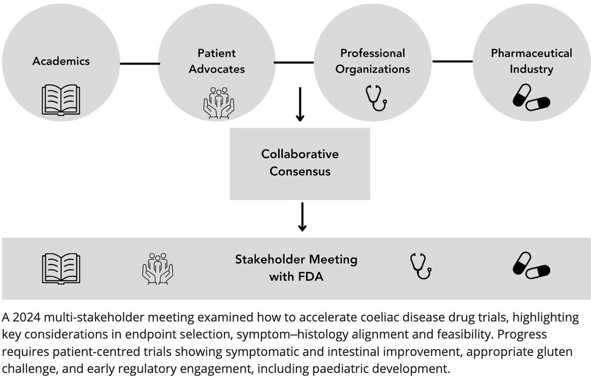 APandT's tweet photo. Read open access at https://t.co/XSzPd3olih "Review Article: Accelerating Coeliac Disease Clinical Trials—Beyond Celiac Meeting With Industry, Academics, Patients and the FDA" by Fahey et al. https://t.co/vWRrYvTr4m
