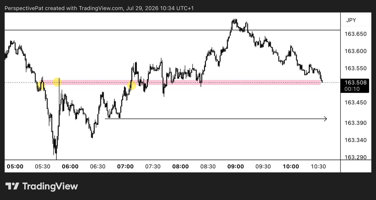 PerspectivePat's tweet photo. Waiting to see if UJ breaks 163.400 during this retracement. If so I believe it’ll retrace even deeper https://t.co/proqrxCzvF