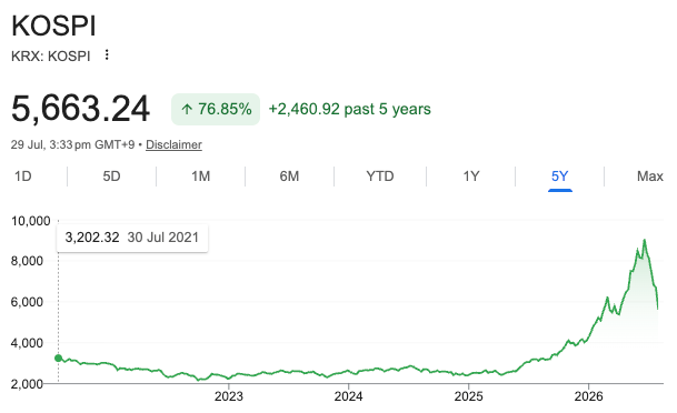 Nithin0dha's tweet photo. My biggest nightmare as a broker is what’s happening in the Korean markets right now. The source of my nightmare is the way our MTF book has been growing along with the industry as a whole. In terms of pure risk, MTF is by far the biggest risk we have taken since we started in 2010.

More specifically, the risk lies in our ₹9,000-crore book: at least half of it is in non-F&O stocks, which can hit lower circuits every day without offering an exit.

The problem with Korea is the one-way rally. When markets go up so sharply, leverage builds up because collateral values increase, leading to more borrowing and so on. The second layer of risk comes from the derivatives complex and leveraged ETFs, which further exacerbate moves on both the upside and downside.

When the markets fall, things get really ugly. The first leg of selling tends to be small, but as collateral and margin values drop, margin calls increase, leading to forced selling. Forced unwinding from leveraged ETFs makes this worse, and this downside move becomes a self-reinforcing loop until things stabilize.

Btw, MTF became popular only in the last 3–4 years, and we really haven’t seen a sharp market crash similar to the KOSPI since COVID. Even though MTF as a percentage of market cap is small, if the Indian markets were to fall sharply, it would cause severe sell-offs across many small- and mid-cap stocks. Brokers today typically provide MTF on ~1,500 stocks. 😬

Luckily, thanks to SEBI, we've avoided the worst excesses that typically arise from unchecked leverage.

Btw, my colleague @prayagverma maintains a site with really good market stats, including MTF, here: https://t.co/uRJrvOvbHK