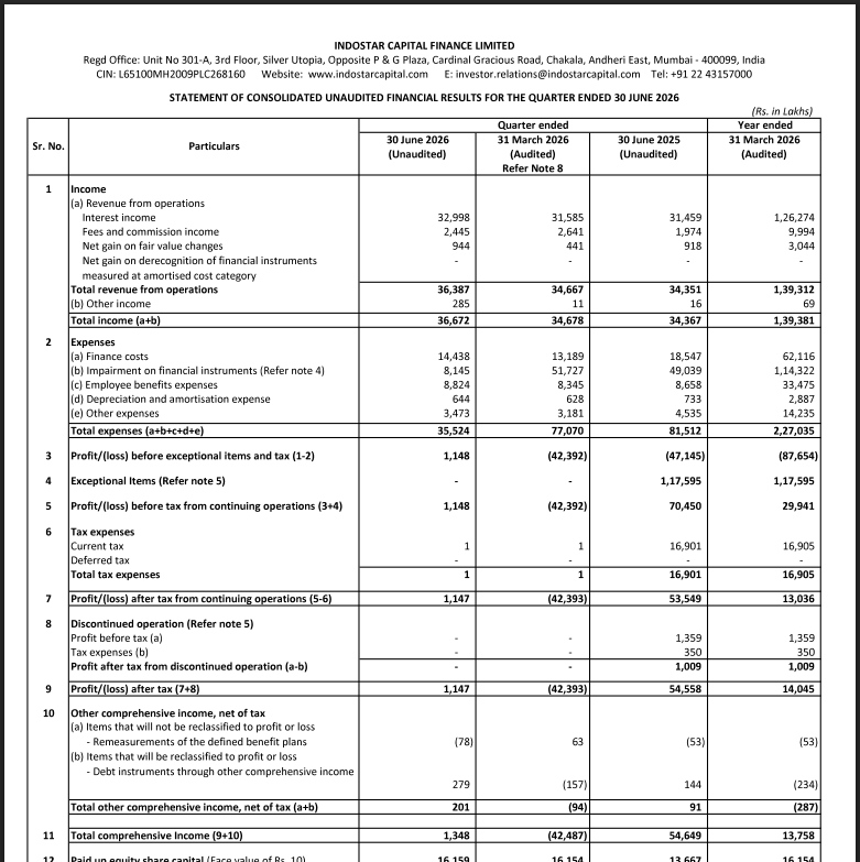 gaze_observer's tweet photo. IndoStar Capital Finance Limited Q1FY27 Results:-
#Q1Results #Q1FY27 #Stockmarket #Nifty #Indostar
Consolidated*
Total Revenue 363.87 Cr vs 343.51 Cr
(+5.93% YoYโ+4.96% QoQ)
PBT Ex-Exceptional Items
+11.48 Cr vs -471.45 Cr YoY & -423.92 Cr QoQ
PAT +11.47 Cr vs +545.58 Cr YoY & -423.93 Cr QoQ
In Q1FY26 Exceptional Gain of 1175.95 Cr