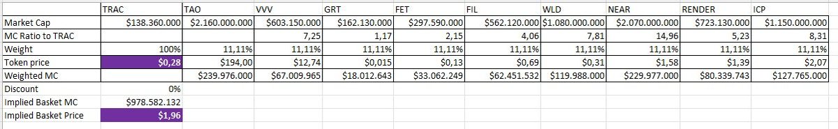 p14416575's tweet photo. 🚨 $TRAC IS ~7X UNDERVALUED vs. its AI/infra peers.

We compared $TRAC with basket of comparable projects: $TAO $VVV $GRT $FET $FIL $WLD $NEAR $ICP $RENDER 

📊 Equal-weighted peer valuation:

$TRAC now: $0.28
Fair value: ~$1.96

That’s roughly +600% just to trade in line with its peer group. 🤯

Not to outperform them.
Just to close the valuation gap.

The market can ignore fundamentals for a long time.🚀

But a 7X valuation gap is hard to ignore forever. 👀🔥