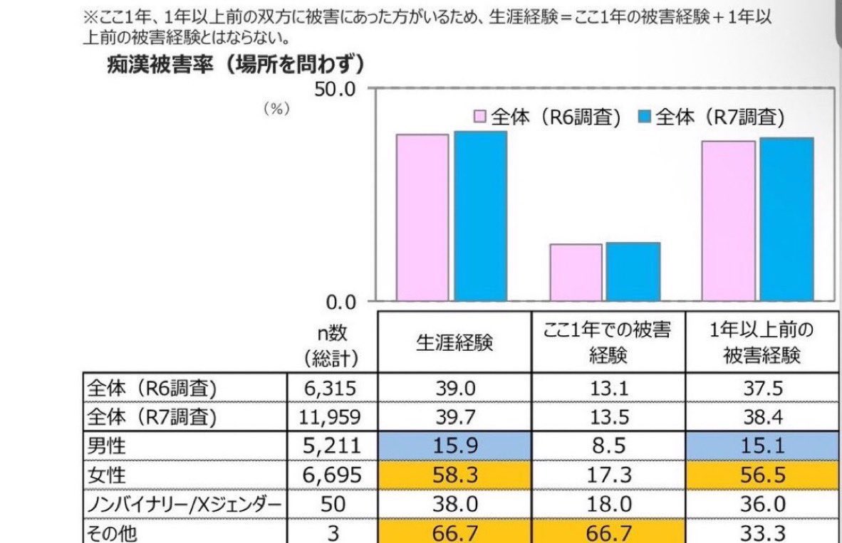 rwmhff3's tweet photo. 東京都の調査では女の痴漢被害率(生涯経験)は58.3%なので立派な性犯罪大国だしこいつの投稿こそエビデンス無しの妄想。これプラス強姦露出狂盗撮体液かけ等合わせれば更に多くなるだろうし。bioの通り人も付き合いも嫌いなソロ専ならネットでクネクネ女に絡んで構ってもらおうとするなよ情けねえ奴だな https://t.co/vbDhTqh0ap
