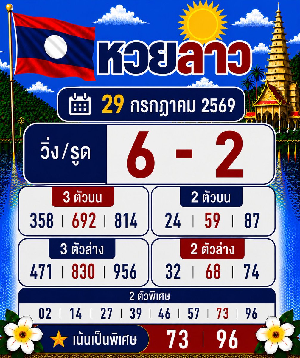 dabstier's tweet photo. แนวทางหวยลาวพัฒนา 🇱🇦
ประจําวันที่ 29 กรกฎาคม 2569
 #ลาว #หวยลาวพัฒนา #หวยวันนี้ 

✨ เล่นง่าย จ่ายไว ไม่มีเลขอั้นกับ ปังปัง116
📌https://t.co/vK1vS2AqXa https://t.co/ndZqLk4sg3