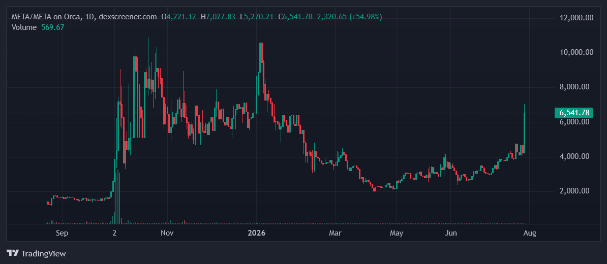 onchaincrawler's tweet photo. What are the chances that this is just another short-term pump from the Korean grinders?

Will we see another pullback below $100M market cap once the old bagholders of this investment decide to exit at a more comfortable price?

Looking at the solana:7JA5eZdCzztSfQbJvS8aVVxMFfd81Rs9VvwnocV1mKHu  example, I see no reason to talk about a fundamental revaluation of solana:METAwkXcqyXKy1AtsSgJ8JiUHwGCafnZL38n3vYmeta .