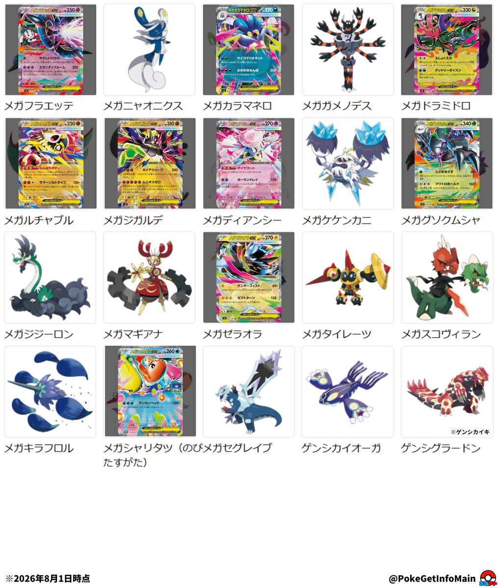 PokeGetInfoMain's tweet photo. 【全メガシンカex一覧】
ポケモンカードゲームMEGAシリーズが始まってからまもなく1年

2026年8月でメガシンカexは46種類となります
メガシンカポケモンはゲンシカイキ含め95種類

来年以降も同じペースでカード化されるのであれば、全メガシンカポケモンがメガシンカexとして登場する可能性も見えてきたのかもしれません