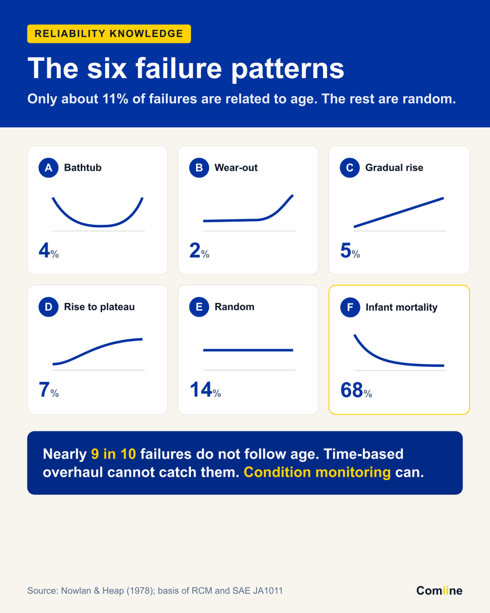ComiineHub's tweet photo. In 1978, Nowlan and Heap studied thousands of failures for United Airlines. What they found rewrote maintenance thinking.
They mapped six failure patterns. Only three relate to age. And together those three explain just 11% of failures. https://t.co/EFmhAG2KiV