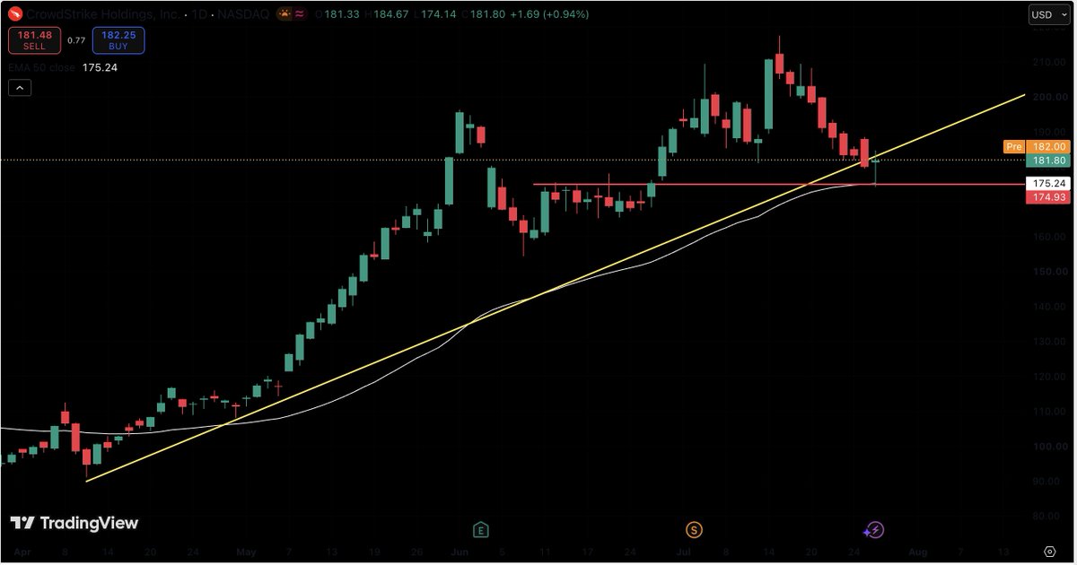 SuperCryptoNew1's tweet photo. $CRWD retested its 50 EMA with strong buying pressure coming back in. 📈
Down 20% from its ATH, the stock is currently holding a key support zone at $175—offering a solid entry setup.
🎯 Target: Rebound to previous high 🛑 Cut loss: Below $175 support
#CRWD #StockMarket https://t.co/Grlqqty3qa
