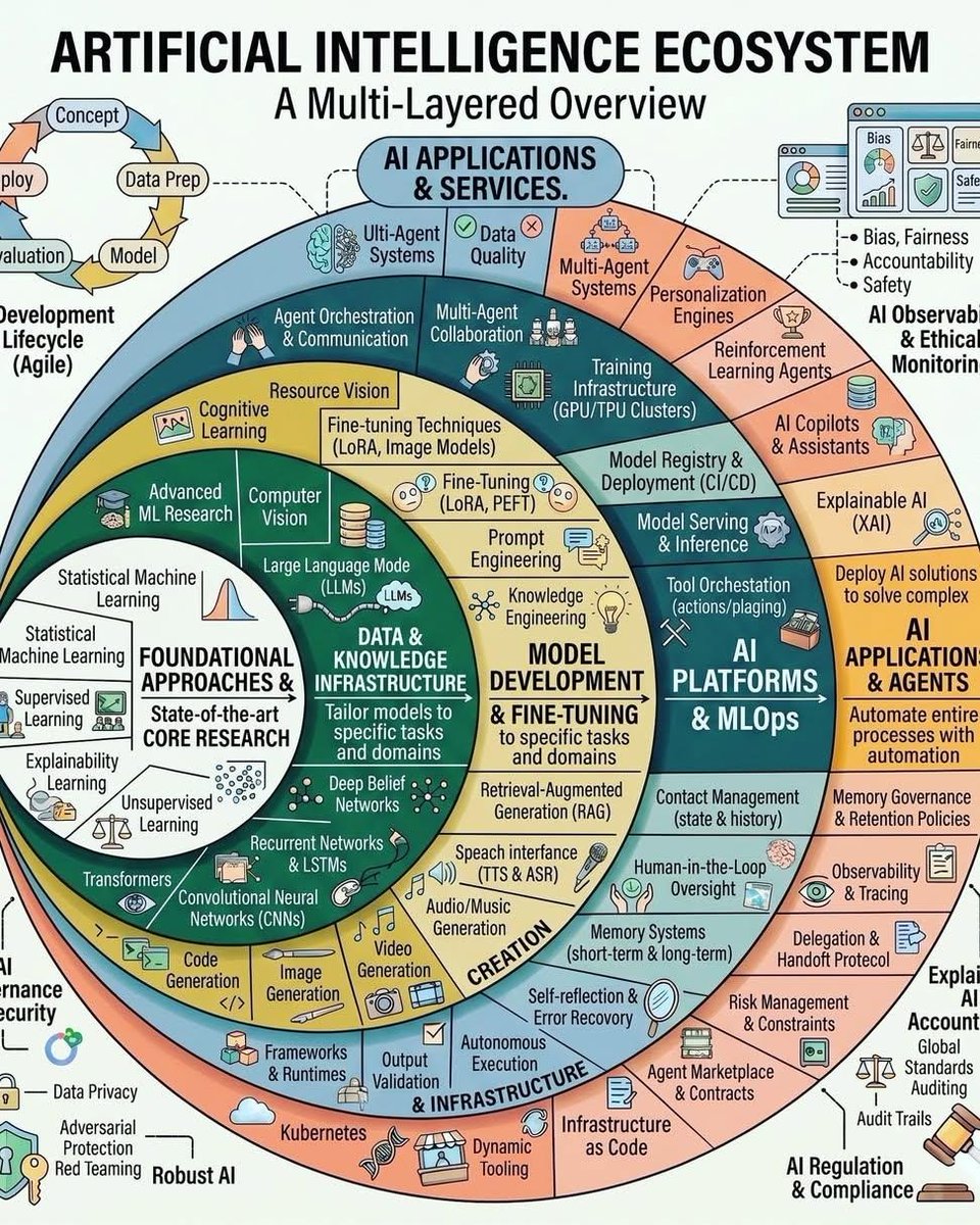 Bha74142Shivani's tweet photo. The AI ecosystem isn't just about ChatGPT or LLMs.

It's a stack.

Miss one layer, and you're building on sand.

Here's what the modern AI ecosystem actually looks like:

• Foundational AI Research → Transformers, CNNs, RNNs, statistical learning
• Data & Knowledge → LLMs, vector databases, embeddings, RAG
• Model Development → Fine-tuning, PEFT, LoRA, prompt engineering
• AI Infrastructure → GPUs, inference, MLOps, CI/CD, model serving
• Agentic AI → Memory, planning, tool use, multi-agent systems
• Applications → Copilots, automation, personalization, enterprise workflows
• Governance → Security, observability, compliance, fairness, human oversight

The biggest misconception today?

Most people think AI = prompting.

In reality, prompting is just one small piece of an ecosystem that includes research, infrastructure, data engineering, deployment, orchestration, governance, and business applications.

Whether you're an engineer, founder, marketer, or student, understanding this stack helps you identify where value is actually created.

The AI winners of the next decade won't just build better models.

They'll build better systems.

#AI #ArtificialIntelligence #MachineLearning #LLM #GenAI #AgenticAI #MLOps #RAG #DataScience #DeepLearning #AIEngineering #Tech #Innovation #FutureOfWork #Automation
