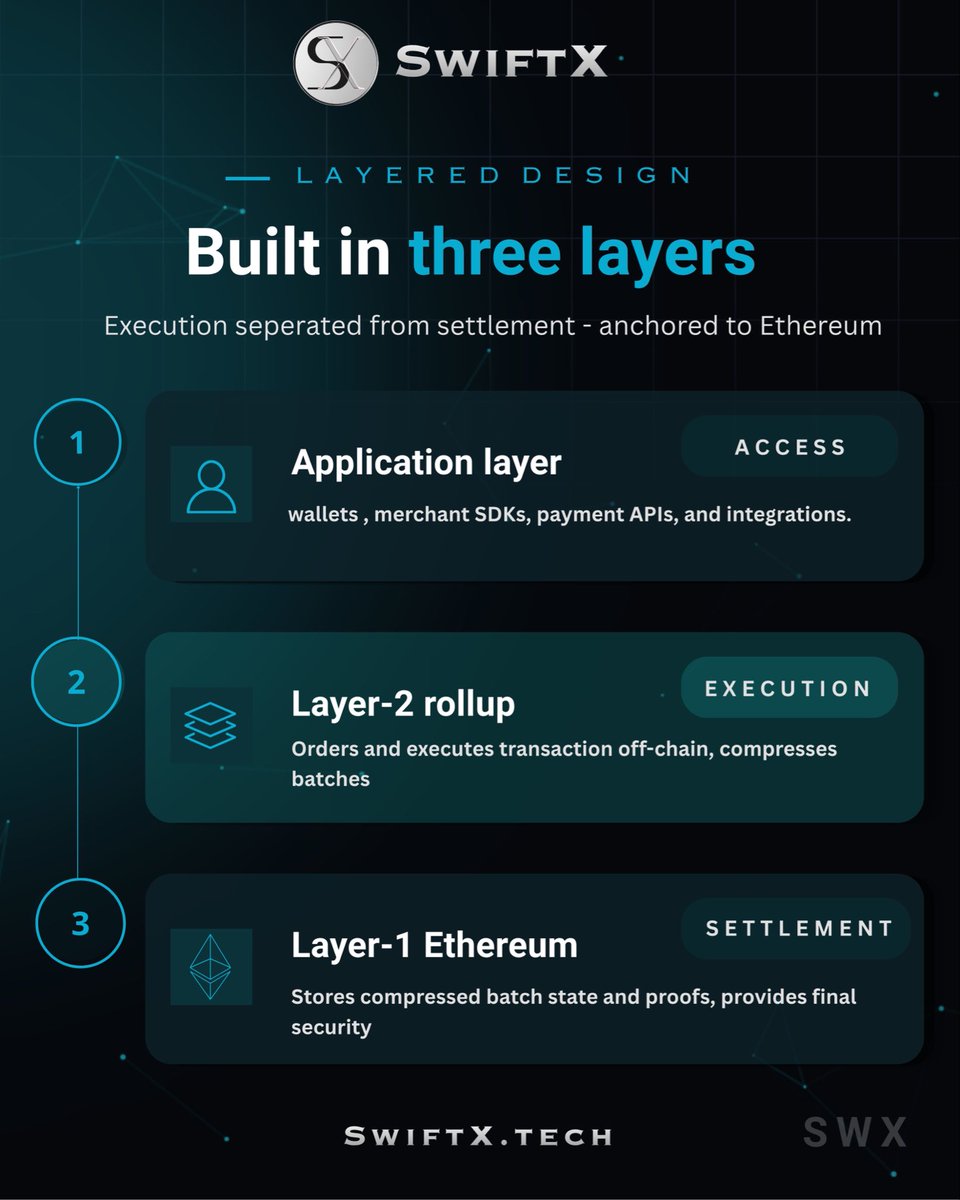 Swift_Xofficial's tweet photo. How SwiftX is built, top to bottom:

1️⃣ Apps — wallets, SDKs, APIs
2️⃣ Layer-2 — executes &amp; compresses                 off-chain
3️⃣ Ethereum — settles &amp; secures

Execution separated from settlement. $SWX
https://t.co/hCf701kV9k https://t.co/28VgrXjRmv