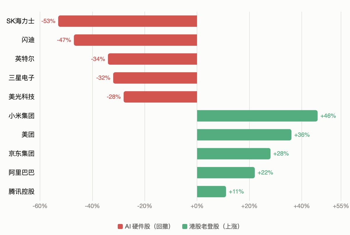Asher_jw's tweet photo. 近一个月：AI 硬件股（存储、芯片、半导体设备)集体回撤,跌幅在 28%~53% 之间；而港股平台"老登股"逆势走强,涨幅在 11%~46% 之间 😂😂😂😂 https://t.co/aUcNnpVqTc
