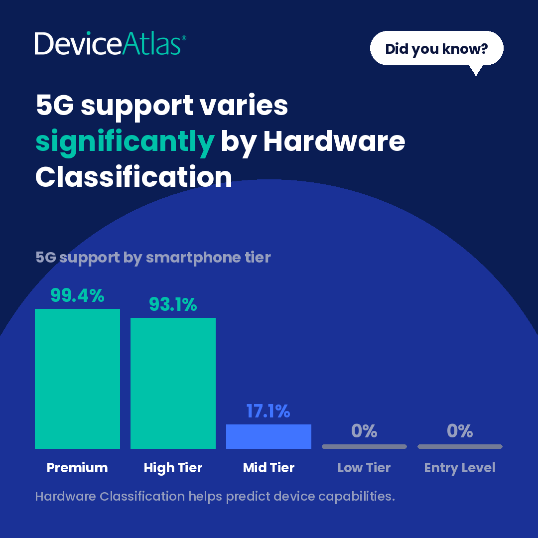 Device_Atlas's tweet photo. Did you know? 🤔
📱 99.4% of Premium #phones support 5G
📱 93.1% of High Tier phones
📱 17.1% of Mid Tier 
❌ 0% of Low Tier &amp; Entry Level phones
#Hardware Classification isn't just about performance: it's a smarter way to understand device capabilities: https://t.co/aWQM4fkONo https://t.co/FMeYdFOOAL