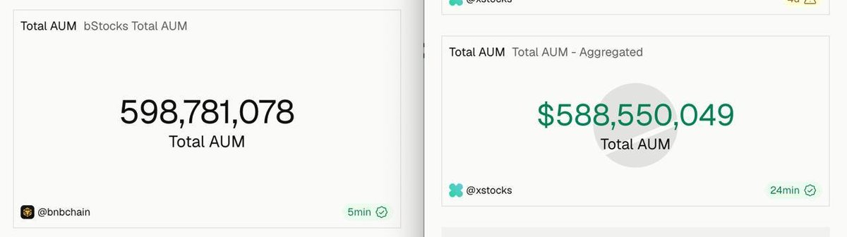 RealWallSt_Wolf's tweet photo. $598.8M vs. $588.6M.

Seven weeks.

That’s all it took for bStocks to surpass xStocks in AUM.

Remember:

• xStocks launched earlier.

• xStocks is backed by an alliance of leading exchanges.

• bStocks is competing as a single platform.

Markets don’t vote with opinions.

They vote with capital.

And capital usually flows where users feel their assets are safest.

@heyibinance @cz_binance