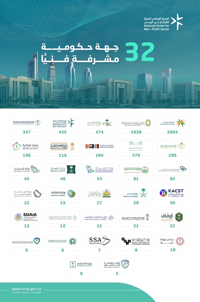 ncnp_sa's tweet photo. نعتز بشراكتنا مع الجهات المشرفة فنيًّا على القطاع غير الربحي، ونثمّن دورهم في دعم منجزات 2025م وتعظيم أثر القطاع واستدامته.

اطّلع على التقرير السنوي 2025م عبر الرابط:
https://t.co/GtsHpfW3UM

#من_العطاء_إلى_الأثر https://t.co/Z20W9NzRlG