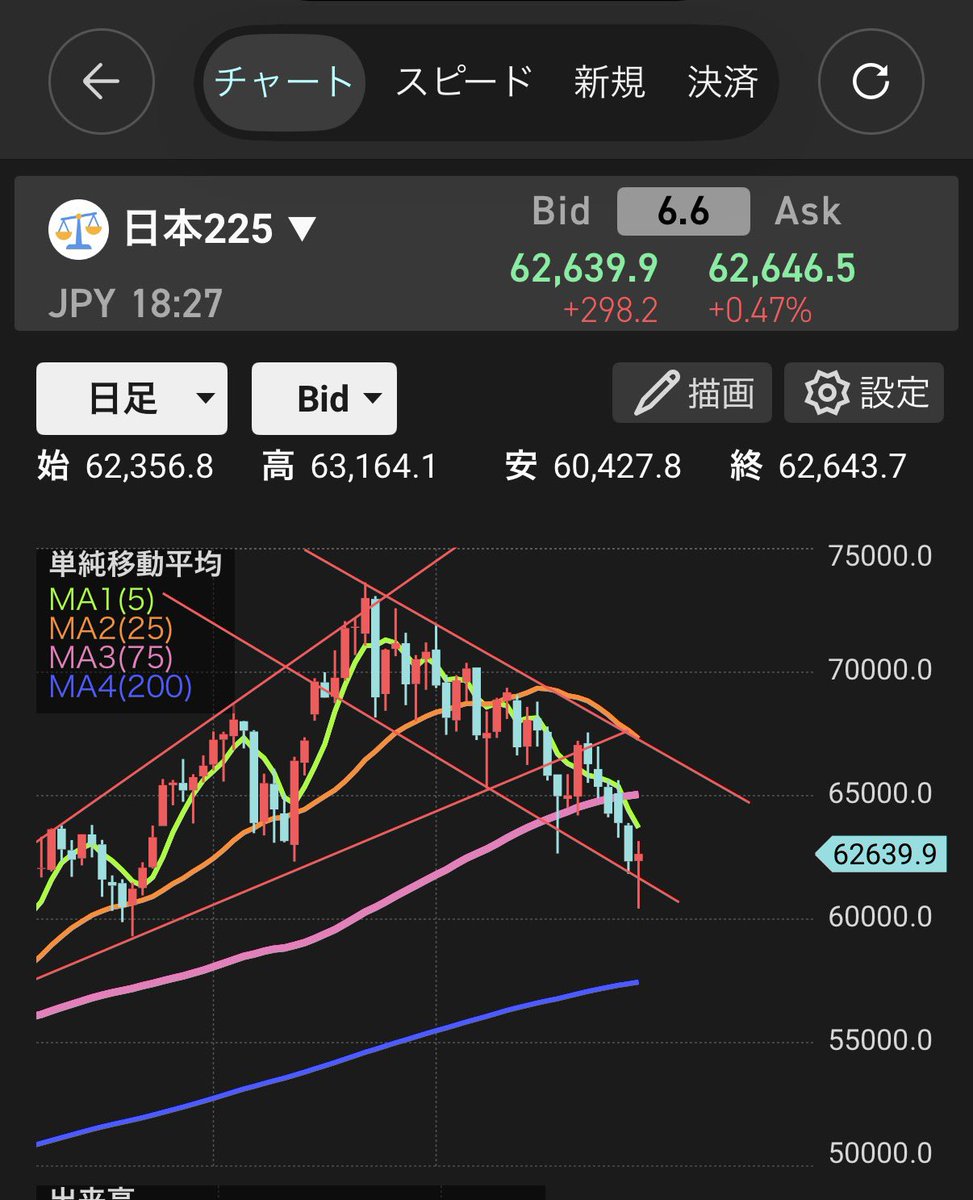 sak05678's tweet photo. 日経225、下落チャネルの下線到達。
65000まで上げてから再度下落
or
チャネル上線ぶち抜き https://t.co/YuJSmBzOvT