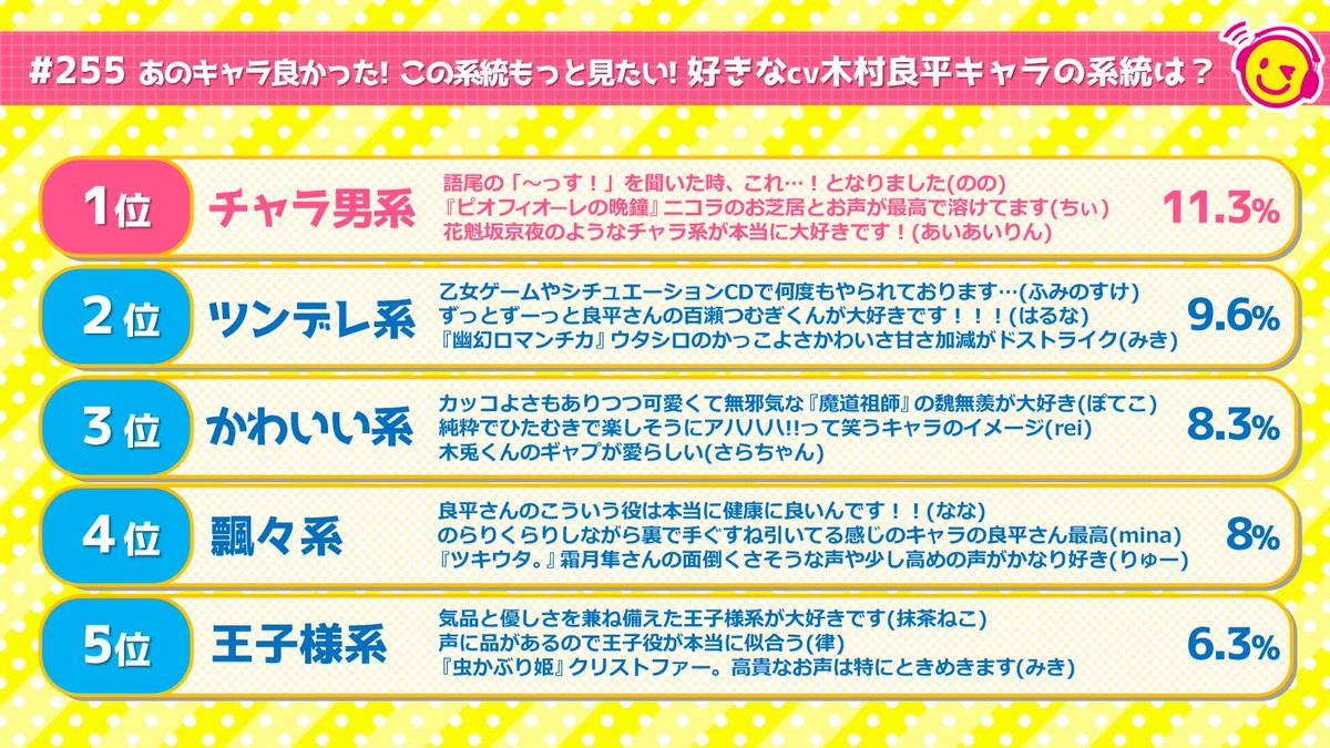 D_girls_smile's tweet photo. ＼#ガルスマ 最新回は木村さんお祝いSP✨／
🌟チャラ男!?ツンデレ!?かわいい系!?
　 好きなcv #木村良平 キャラ系統ランキング!!👑
🌟お祝いメールたっぷり紹介
🌟スタッフからのプレゼント🎂🎁ほか！
https://t.co/JWzTJ5uNDp
#木村良平誕生祭2026
#42歳も笑顔で!😉😉 https://t.co/jSPk0R94Ye