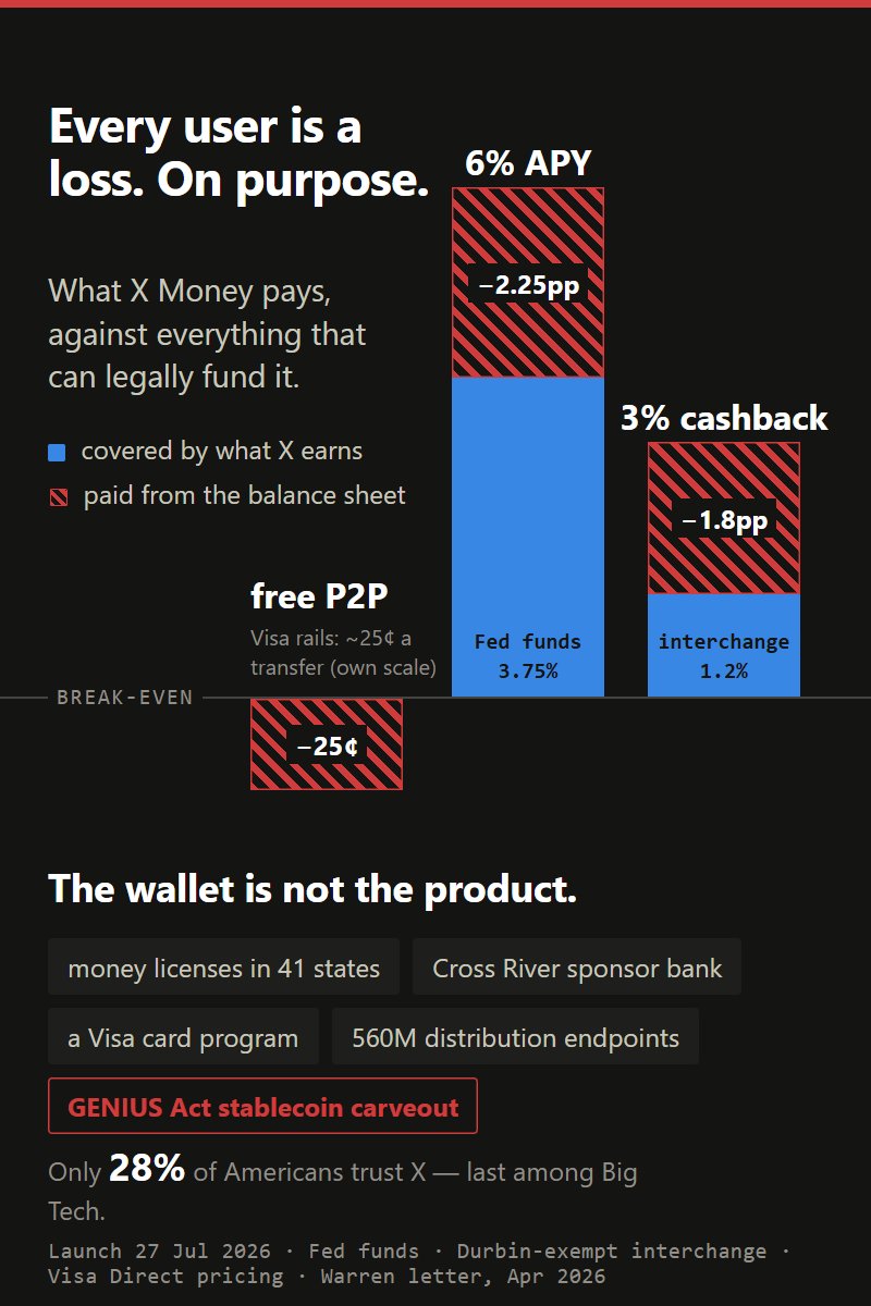 kreuvaz's tweet photo. X Money went nationwide yesterday, and the two headline numbers are both economically impossible. The 6% APY sits about 225 basis points above the Fed funds rate. The 3% cashback is funded by roughly 1.2% of debit interchange, which is all a card on a small partner bank can legally earn. Free P2P runs on Visa rails that charge per transfer. Every active user loses X money.

That only makes sense if the wallet is not the product. Look at what X actually assembled: money transmitter licenses in 41 states, a sponsor bank, a Visa card program, and 560 million distribution endpoints. And look at the timing: the CFPB, the regulator that was supposed to supervise big payment apps like banks, was effectively dismantled last year. Senator Warren's letter asks the right question: what exactly funds a 6% yield, and she points at the answer too, a carveout in the GENIUS Act that lets a private company like X issue its own stablecoin without the approvals a public company would need.

That is the endgame worth watching. A stablecoin at social network scale means X keeps the Treasury yield on every dollar in the system and payments start leaving the card networks entirely. Visa and Mastercard are already hedging: one runs stablecoin settlement, the other just bought a stablecoin infrastructure firm.

The obstacle is not technology. Surveys put trust in X at 28%, tied with the US government and last among Big Tech. PayPal, Zelle, Venmo and Cash App already clear three trillion dollars a year. Musk is not competing on features. He is betting that a subsidy plus a regulatory window beats trust. Payment history says trust usually wins.
