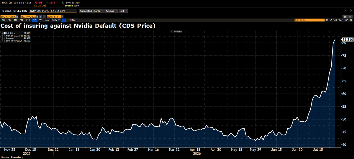 Schuldensuehner's tweet photo. OOPS! The cost of insuring Nvidia against default has almost doubled since late May, w/5y CDS surging >80bps. This is no bankruptcy signal (implied probability of default is priced at 6.5%), but it is a warning that credit mkts growing uneasy about leverage, circular AI financing & durability of capex boom.