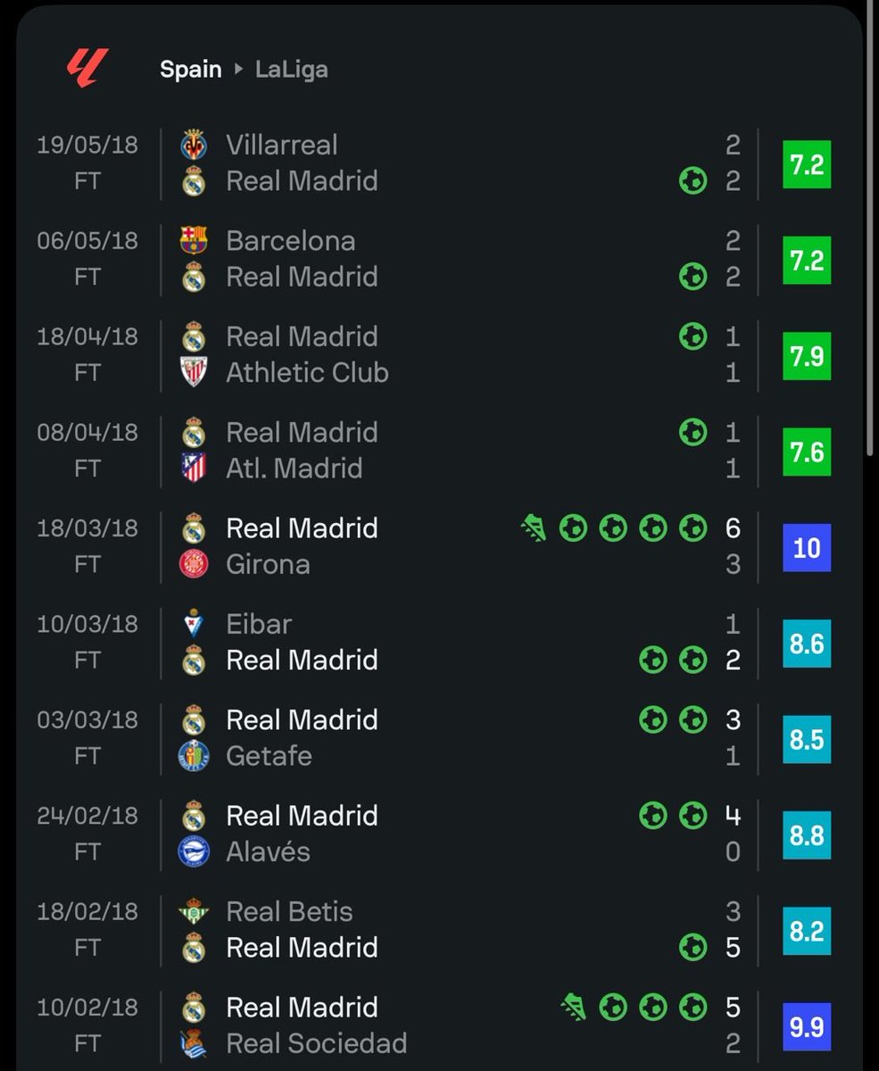 Mas__RM's tweet photo. Imagina irte de LaLiga así 😭 https://t.co/wDDyfY5arO
