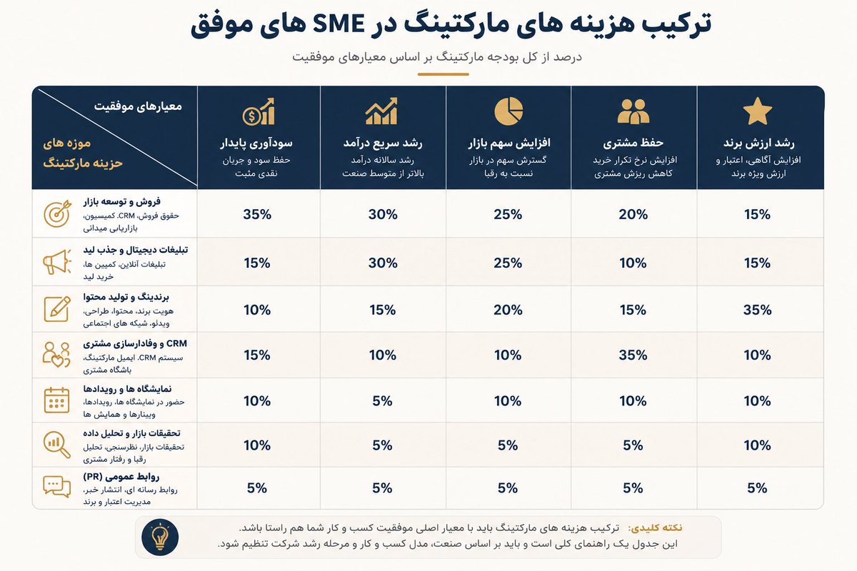 aminnickzad's tweet photo. به نظر من، یکی از مهم‌ترین نشانه‌های بلوغ یک SME این است که بودجه بازاریابی را بر اساس استراتژی تخصیص دهد، نه بر اساس عادت، سلیقه یا روندهای روز.
#استراتژی_بازاریابی
#توسعه_کسب_و_کار 
#IranBizDev 
#ThinkingInStrategy
#BusinessGrowth https://t.co/J253k5GThJ