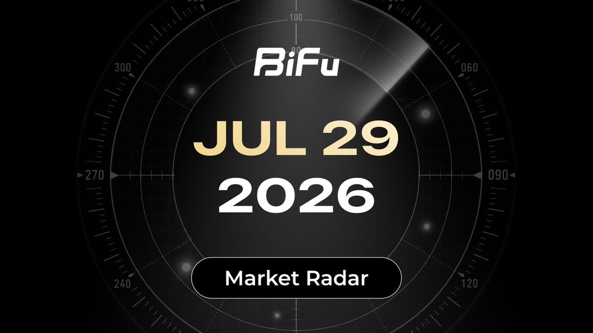BifuGlobal's tweet photo. 📡 #BifuMarketRadar | Dow Jumps 1% as Rotation Broadens; Chips and Crypto Slip Ahead of the Fed
📈 Market Brief
Most U.S. stocks rose on July 28, but the rotation away from AI leaders remained clear. The Dow gained 1.0%, or 537.24 points, to 52,747.32; the S&P 500 added 0.2% to 7,428.78; and the Nasdaq fell 0.2% to 24,876.91. Coca-Cola rose 5% after revenue grew 7%, while Sherwin-Williams gained 8.3% and Illinois Tool Works added 3.6%. Chip names stayed under pressure: Micron fell 8.9%, AMD 8.1%, and Applied Materials 7.8%. South Korea's KOSPI sank 10.8% as Samsung and SK Hynix extended the global semiconductor selloff.
💰 Crypto & ETF
Macro uncertainty and tech weakness spilled into digital assets. BTC fell as much as 2.83% over 24 hours to about $63,636, ETH dropped 4.15% to roughly $1,887, and SOL slid about 3.3% to $73.88. U.S. spot BTC ETFs posted a net $49.7M outflow on July 28, driven by $54.8M from BlackRock's IBIT. Spot ETH ETFs took in $9.4M. Across the last two sessions, bitcoin ETFs lost $61.3M while ether ETFs gained $21.1M.
🛢️ Macro & Commodities
October Brent fell 4.4% to $82.08, helping the 10-year Treasury yield ease to 4.60% from 4.65%; weaker-than-expected U.S. consumer confidence also pulled yields lower. Gold declined 1.17% to about $4,029.60. https://t.co/fHVoJjLsv7 showed distributed on-chain RWA value at $36.89B as of July 28, up 4.18% over 30 days.
👀 Today's Watch
The FOMC decision is due at 2:00 p.m. ET on July 29, with the market-implied chance of a hike near 31.5%. Also watch Microsoft and Meta earnings after Wednesday's close, Amazon on Thursday, and whether BTC/ETH ETF flow divergence widens.
⚠️ Disclaimer: For informational purposes only. Not investment advice.
#Bitcoin #Ethereum #USStocks #Treasuries #Oil #Gold #ETFFlows #RWA #MacroAnalysis #BiFu