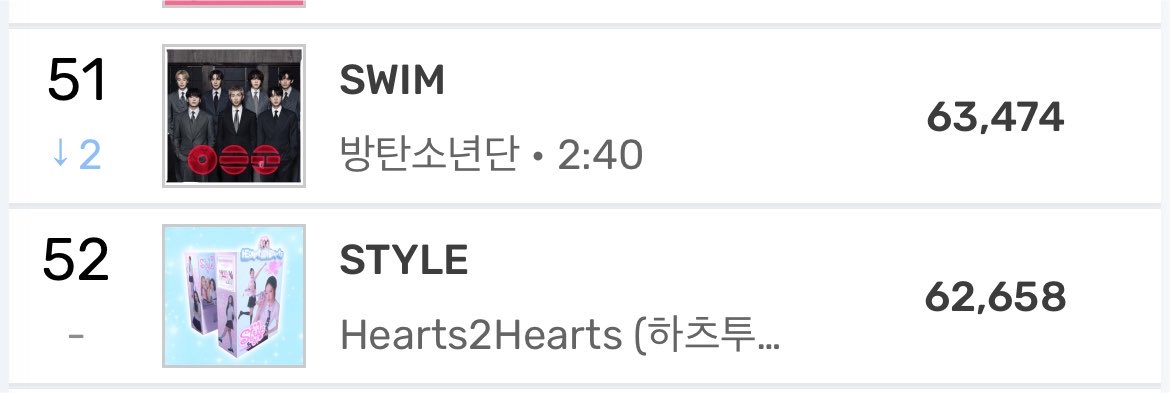 btsdatarchive's tweet photo. SWIM has left the Melon Daily Chart Top 50 for the first time since March, making it hard to compete for SOTY at Melon Music Awards.

#51 SWIM — 63K Unique Listeners https://t.co/8yGzNNk7e1