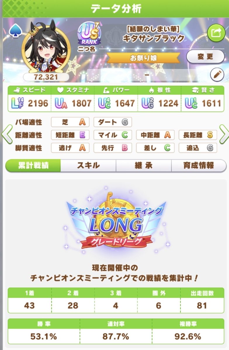 Uma_chisa's tweet photo. 今回チャンミは優勝ならずでしたー！
でも逃げ育成楽しめたのでヨシです！
お疲れ様でした！ https://t.co/yZVeWtFMhE
