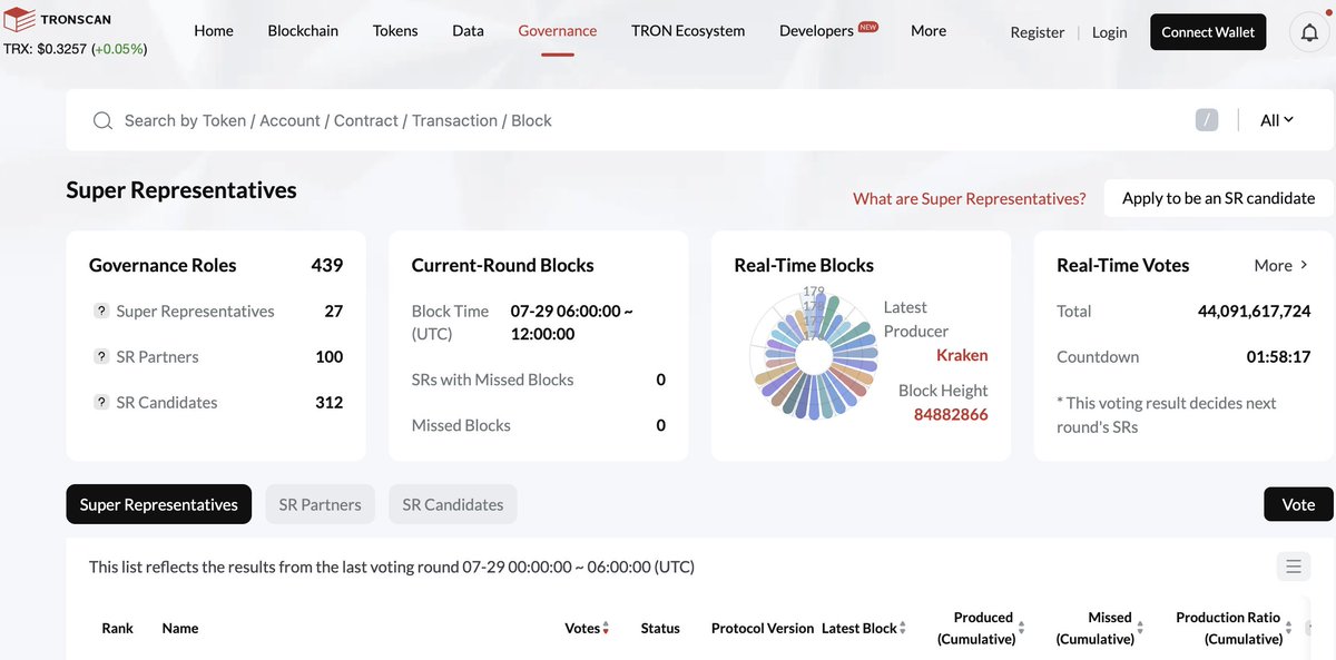 TronDao_Turkish's tweet photo. 🏛️ TRON 101

#TRON ağının güvenliği ve sürekliliği, 27 Super Representative (SR) tarafından sağlanır.

🤔 Peki SR’lar ne yapar?

✅Yeni blokları üretir.
✅Ağın kesintisiz çalışmasına katkıda bulunur.
✅Ağ yönetiminde oy kullanır ve yönetişim süreçlerine katılır.

#TRX sahipleri ise oy kullanarak hangi adayların Super Representative olacağını belirleyebilir.
Tüm oylama sürecini ve güncel SR listesini gerçek zamanlı olarak #TRONSCAN üzerinden takip edebilirsiniz.