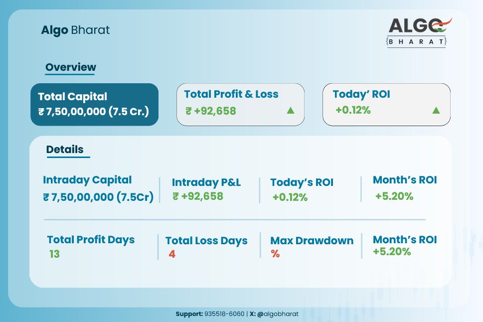 AlgoBharat's tweet photo. Today's PnL is +92,658 ₹
Capital Used 7.5 Cr

July ROI (+5.20%)
Green day in July💚- 13
Red day in July❤️ - 4 https://t.co/jrx7MU1cZ8