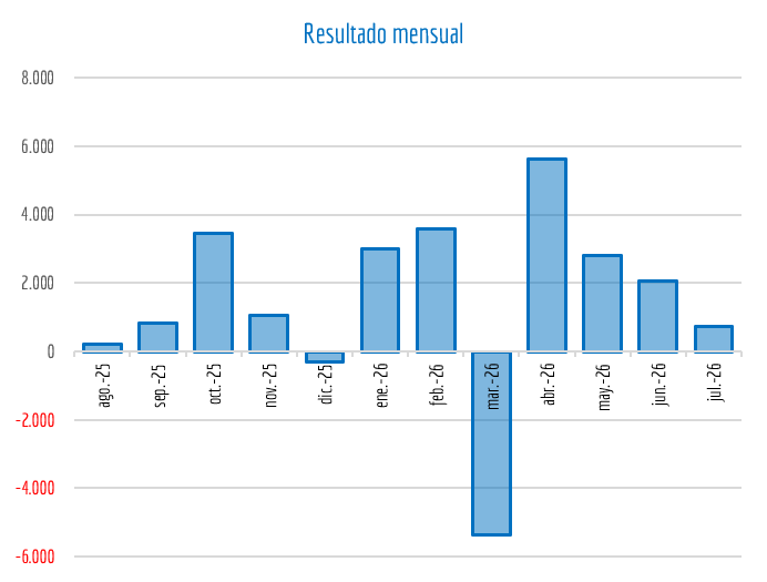 idoneam_net's tweet photo. Cartera CC:
Resultado provisional: +76.761 €
TIR provisional: +6,68% (rentabilidad anualizada)
Vida de la cartera: faltan 4.185 días hasta el objetivo.
Nivel Riesgo: 2,58/10
Más información en https://t.co/wymc2xrzIV https://t.co/0IwEDEearc